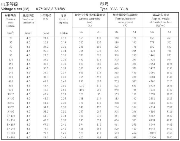 YJV、YJLV 8.7-10KV載流量