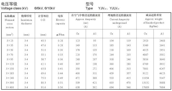 YJV22、YJLV22 6-10KV載流量