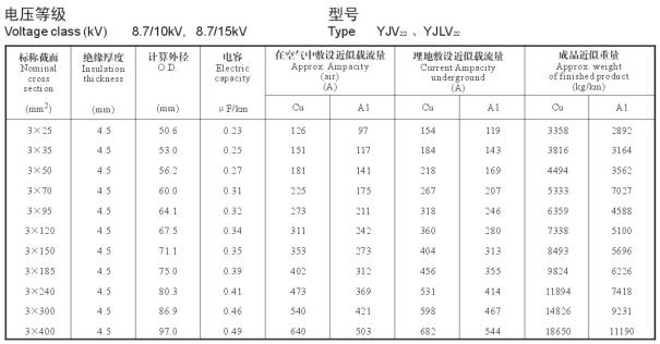 YJV22、YJLV22 8.7-10KV載流量