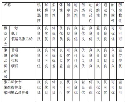 橡、塑護套特征比較表